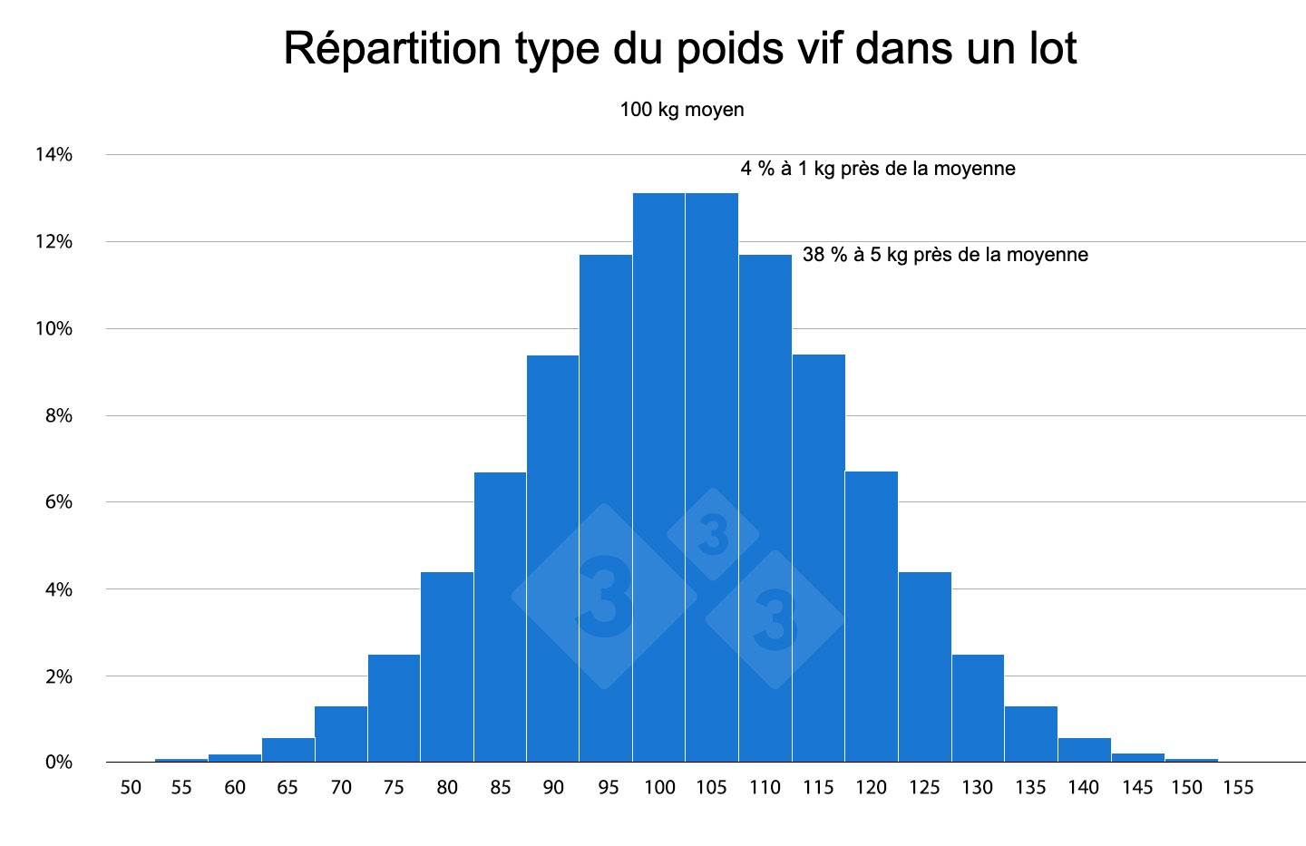 <p>Figure 2 : Les protocoles et pratiques bas&eacute;s sur des moyennes de groupe ne conviennent pas &agrave; la plupart des porcs. Cela peut entra&icirc;ner une baisse des performances chez les porcs les plus &eacute;loign&eacute;s de la moyenne, ce qui aggrave le probl&egrave;me de variabilit&eacute;.</p>
