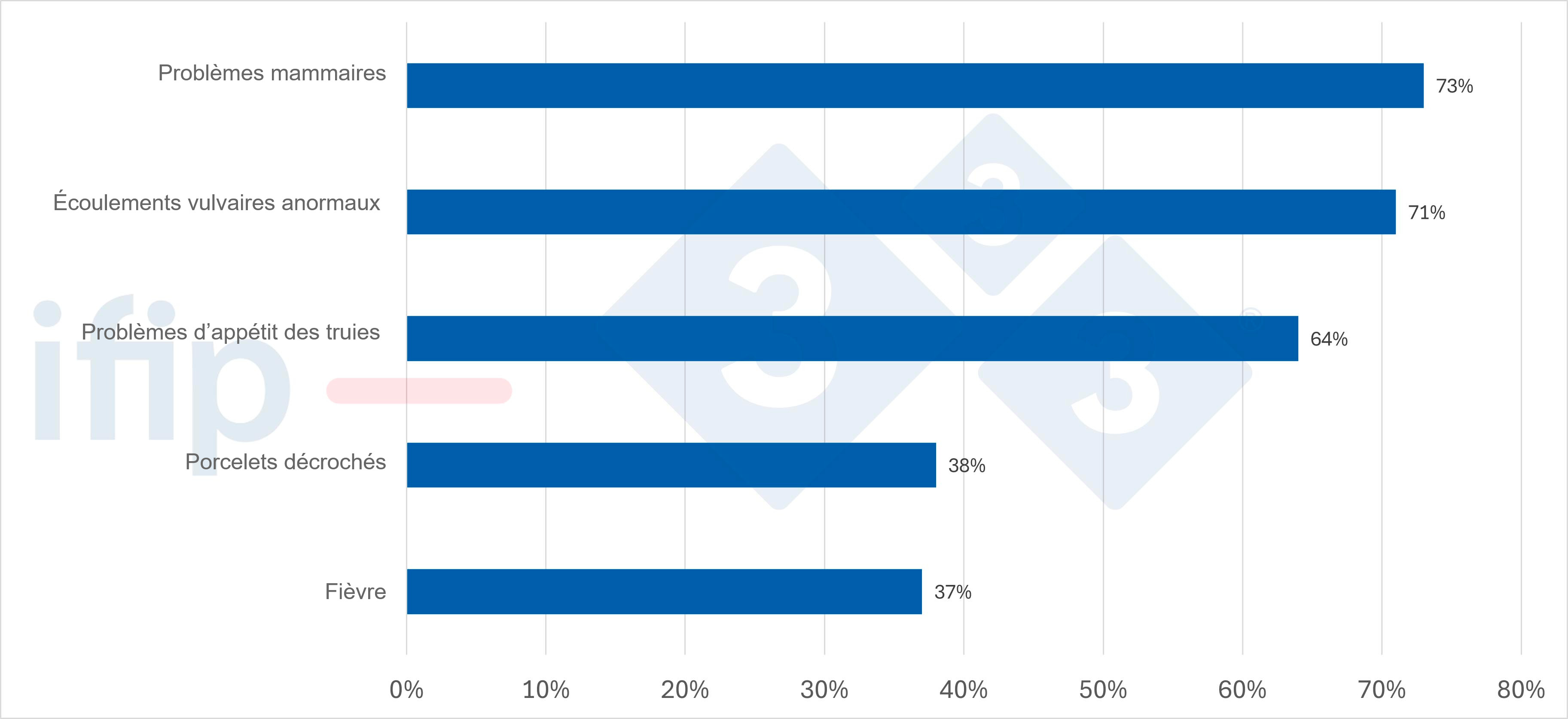 Fig.1. Signes cliniques observés à chaque bande.