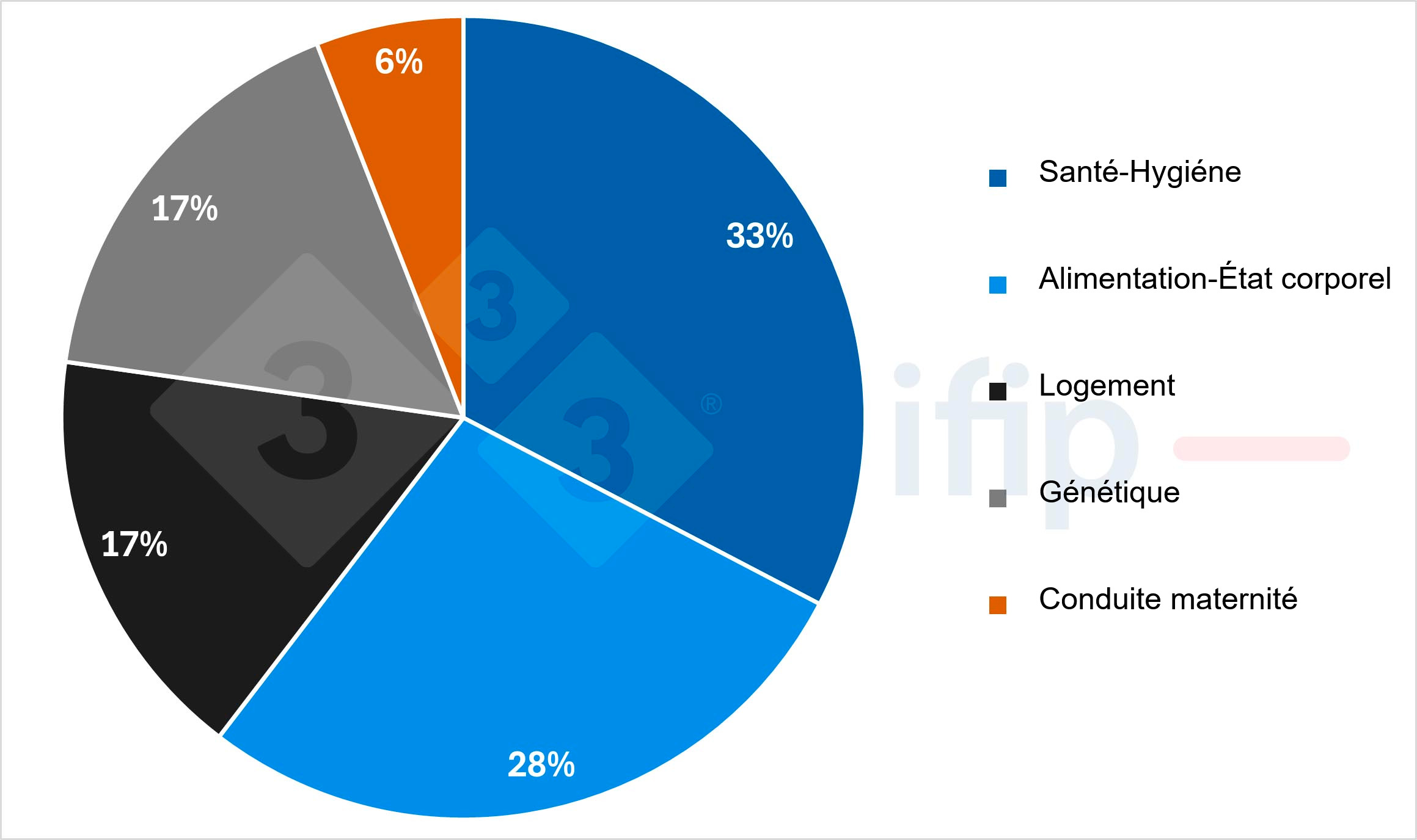 Fig. 2. Mesures des éleveurs pour diminuer les manifestations de SDPP (% des réponses)