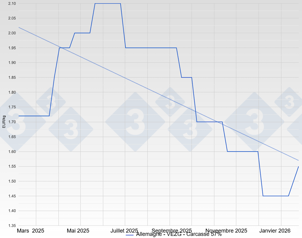Pig price in Germany - VEZG - Carcass 57%