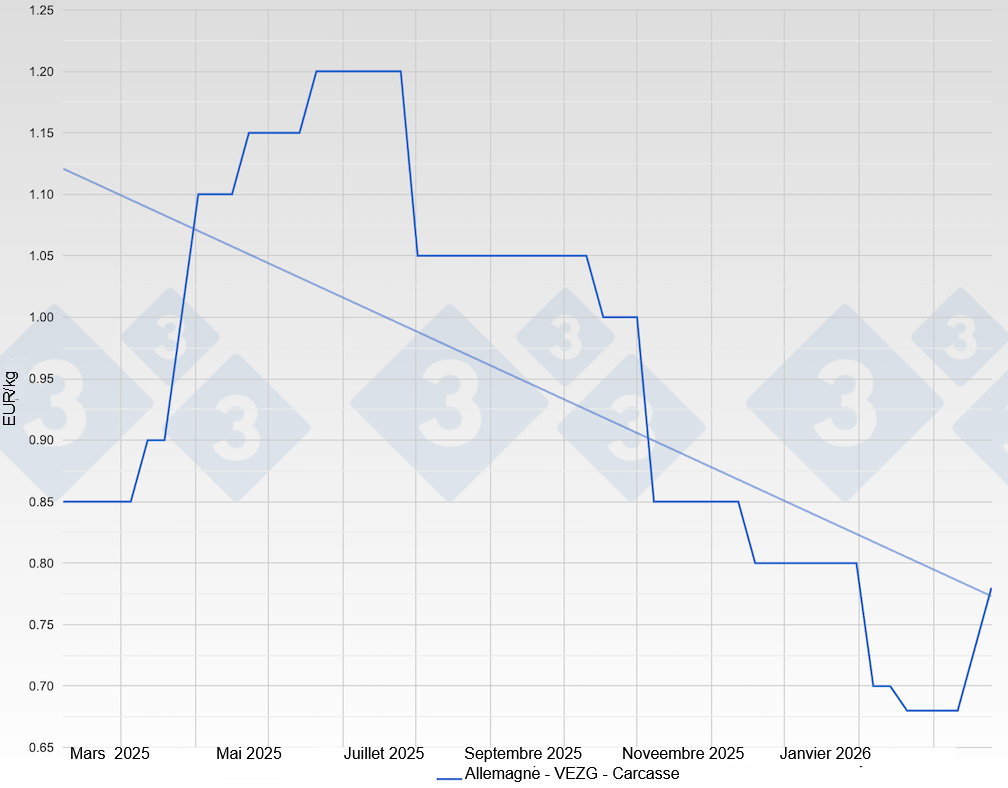 Sow price in Germany - VEZG - Carcass