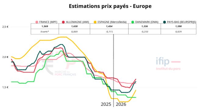 La m&eacute;thode de calcul des prix pay&eacute;s aux &eacute;leveurs est partag&eacute;e et commune avec l&rsquo;IFIP.
