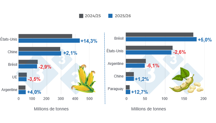 Graphique 1 : Prévisions de récolte pour les principaux producteurs mondiaux de maïs et de soja – Campagne 2025/26 par rapport au cycle 2024/25 – Dernière mise à jour : 10 mars 2026. Préparé par le Département Économie et Développement durable de 333 Amérique latine à partir de données du FAS-USDA.